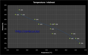 Temperatura_vlaznost