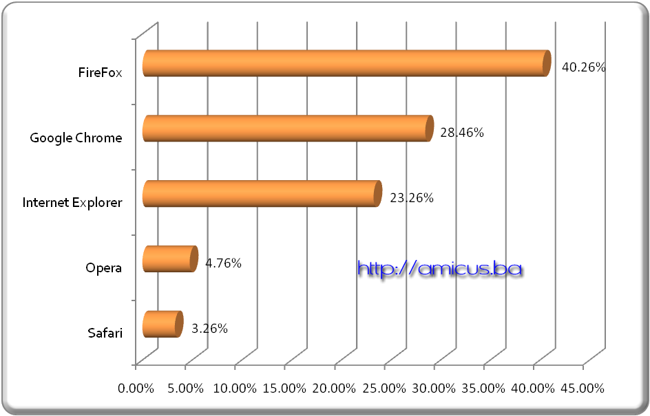 Statistika web preglednika