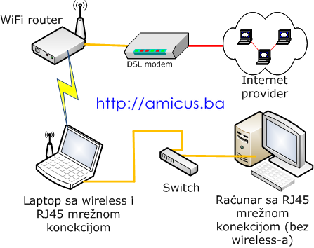 Wifi - LAN bridge
